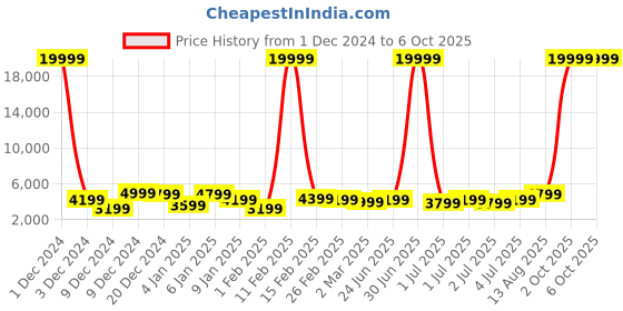 myntra.com Killer Set Of 2 Hard Case Trolley Bag killer Price History Graph from 1 Dec 2024 to 6 Oct 2025