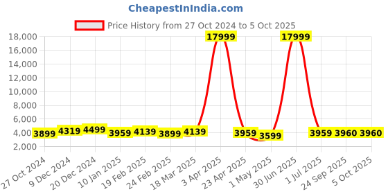 myntra.com Killer Set Of 2 Hard-Sided Large & Cabin Trolley Suitcase killer Price History Graph from 27 Oct 2024 to 4 Oct 2025