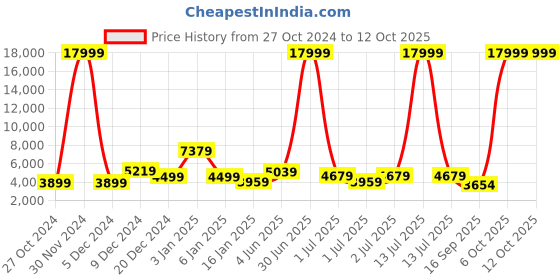 myntra.com Killer Set Of 2 Hard-Sided Large & Cabin Trolley Suitcase killer Price History Graph from 27 Oct 2024 to 12 Oct 2025