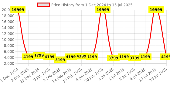 myntra.com Killer Set Of 2 Hard-Sided Large & Medium Trolley Suitcase killer Price History Graph from 1 Dec 2024 to 13 Jul 2025
