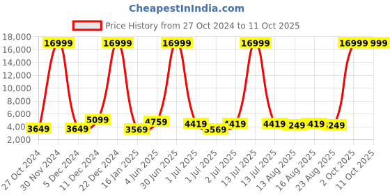 myntra.com Killer Set Of 2 Hard-Sided Medium & Cabin Trolley Suitcase killer Price History Graph from 27 Oct 2024 to 10 Oct 2025