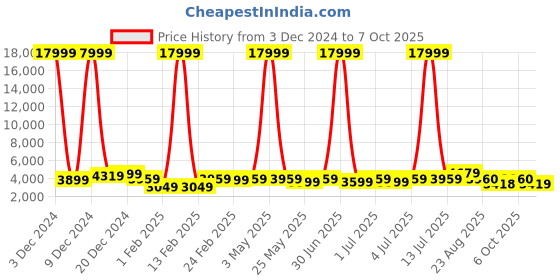 myntra.com Killer Set Of 2 Hard Sided Non-Padded Back Trolly Bags killer Price History Graph from 3 Dec 2024 to 4 Oct 2025