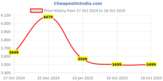 myntra.com Killer  Set Of 2 Hard-Sided Trolley Bag killer Price History Graph from 27 Oct 2024 to 18 Oct 2025