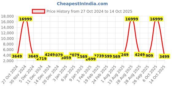 myntra.com Killer Set Of 2 Hard-Sided Trolley Bag killer Price History Graph from 27 Oct 2024 to 14 Oct 2025