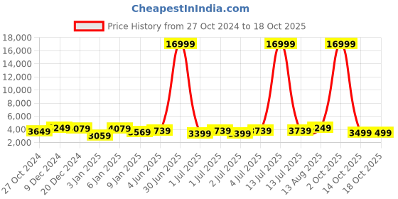 myntra.com Killer Set Of 2 Hard-Sided Trolley Bag killer Price History Graph from 27 Oct 2024 to 17 Oct 2025