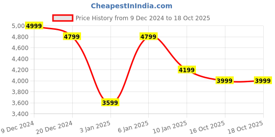 myntra.com Killer  Set Of 2 Hard-Sided Trolley Bag killer Price History Graph from 9 Dec 2024 to 18 Oct 2025