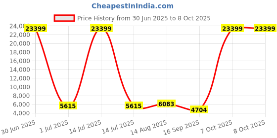 myntra.com Killer Set Of 2 Hard Sided Trolley Bag killer Price History Graph from 30 Jun 2025 to 8 Oct 2025