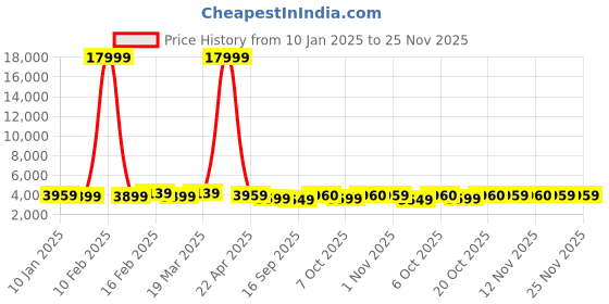 myntra.com Killer Set Of 2 Hard-Sided Trolley Bags killer Price History Graph from 10 Jan 2025 to 24 Nov 2025