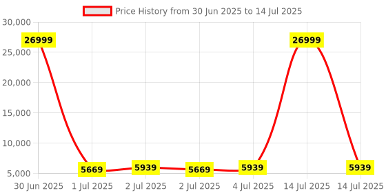 myntra.com Killer Set Of 2 Printed Hard-Sided Large & Medium Trolley Bag killer Price History Graph from 30 Jun 2025 to 14 Jul 2025