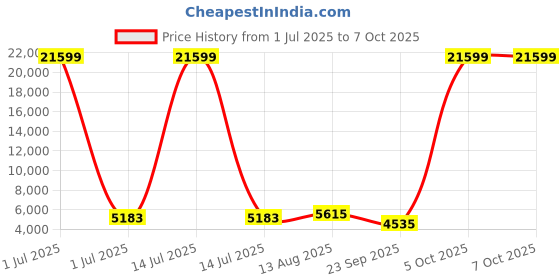 myntra.com Killer Set Of 2 Printed Hard-Sided Trolley Bags killer Price History Graph from 1 Jul 2025 to 7 Oct 2025