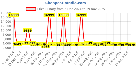 myntra.com Killer Set Of 2 Striped Hard-Sided Trolley Bags killer Price History Graph from 3 Dec 2024 to 19 Nov 2025