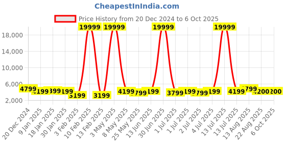 myntra.com Killer Set Of 2 Textured Hard-Sided Trolley Bag killer Price History Graph from 20 Dec 2024 to 6 Oct 2025