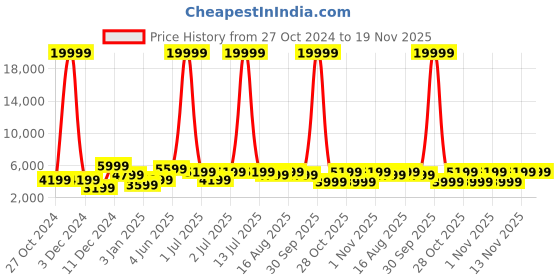 myntra.com Killer Set Of 2 Textured Hard-Sided Trolley Bags killer Price History Graph from 27 Oct 2024 to 19 Nov 2025