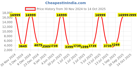 myntra.com Killer Set Of 2 Textured Hard-Sided Trolley Bags killer Price History Graph from 30 Nov 2024 to 13 Oct 2025