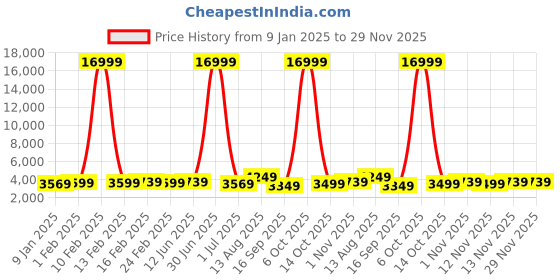myntra.com Killer Set Of 2Hard-Sided Trolley Bags killer Price History Graph from 9 Jan 2025 to 29 Nov 2025
