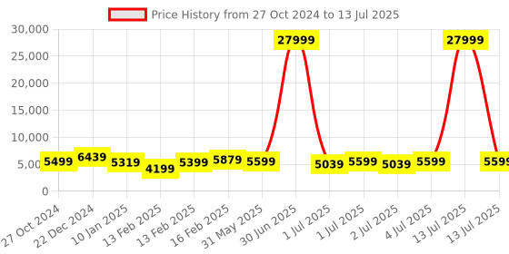 myntra.com Killer Set Of 3 Hard-Sided Large With Medium & Cabin Trolley Suitcase killer Price History Graph from 27 Oct 2024 to 13 Jul 2025