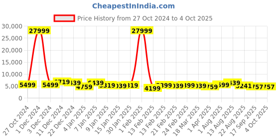 myntra.com Killer Set Of 3 Hard-Sided Trolley Bag killer Price History Graph from 27 Oct 2024 to 4 Oct 2025