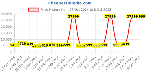 myntra.com Killer  Set Of 3 Hard Sided Trolley Bag killer Price History Graph from 27 Oct 2024 to 7 Oct 2025