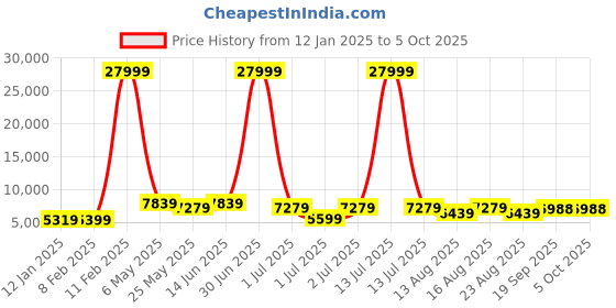 myntra.com Killer Set Of 3 Hard Sided Trolley Bag killer Price History Graph from 12 Jan 2025 to 5 Oct 2025