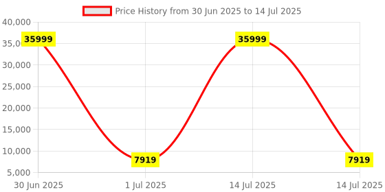 myntra.com Killer Set Of 3 Printed Hard-Sided Large & Medium, Cabin Trolley Bag killer Price History Graph from 30 Jun 2025 to 14 Jul 2025