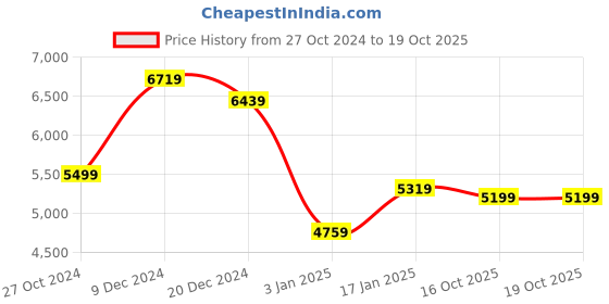 myntra.com Killer Set Of 3 Textured Hard-Sided Trolley Bags killer Price History Graph from 27 Oct 2024 to 18 Oct 2025