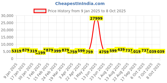 myntra.com Killer Set Of 3 Textured Hard-Sided Trolley Bags killer Price History Graph from 9 Jan 2025 to 8 Oct 2025