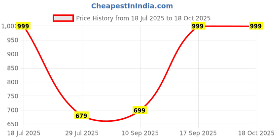 myntra.com Killer Slim Heels Sandals killer Price History Graph from 18 Jul 2025 to 17 Oct 2025