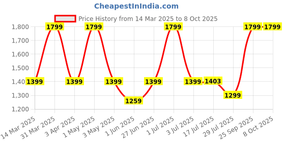 myntra.com Killer Solid Bucket Sling Bag killer Price History Graph from 14 Mar 2025 to 8 Oct 2025