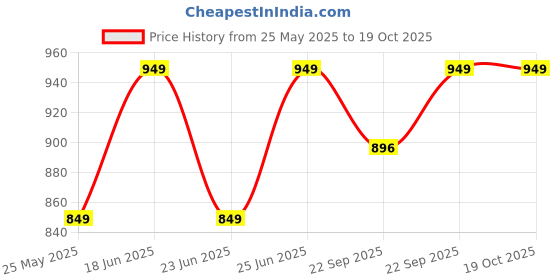 myntra.com Killer Solid Kitten Heel Mules killer Price History Graph from 25 May 2025 to 18 Oct 2025
