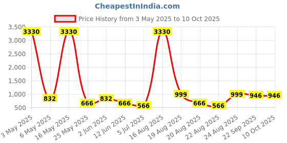 myntra.com Killer Synthetic Lace-Up Regular Boots killer Price History Graph from 3 May 2025 to 9 Oct 2025