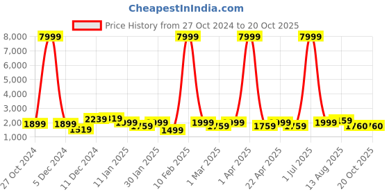 myntra.com Killer Textured Hard-Sided Cabin Trolley Bag killer Price History Graph from 27 Oct 2024 to 19 Oct 2025