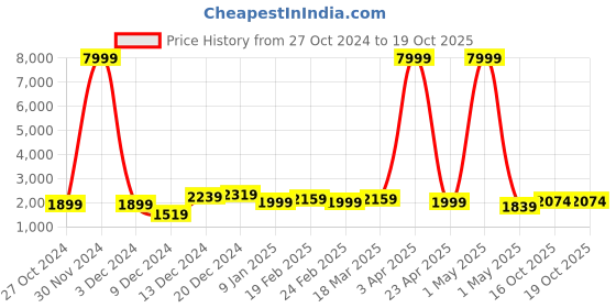 myntra.com Killer Textured Hard-Sided Cabin Trolley Bag killer Price History Graph from 27 Oct 2024 to 19 Oct 2025
