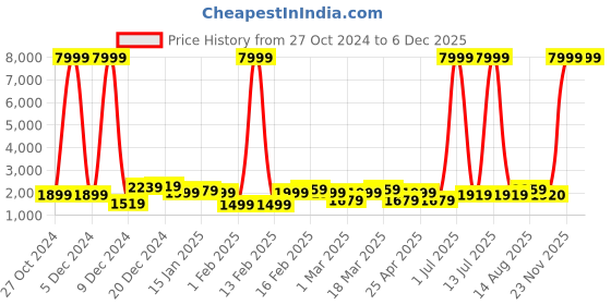 myntra.com Killer Textured Hard-Sided Cabin Trolley Bag killer Price History Graph from 27 Oct 2024 to 6 Dec 2025
