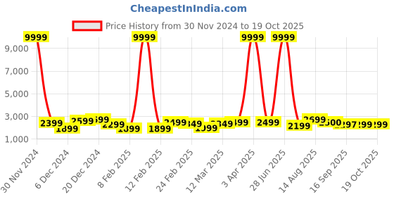 myntra.com Killer Textured Hard-Sided LargeTrolley Bag killer Price History Graph from 30 Nov 2024 to 19 Oct 2025