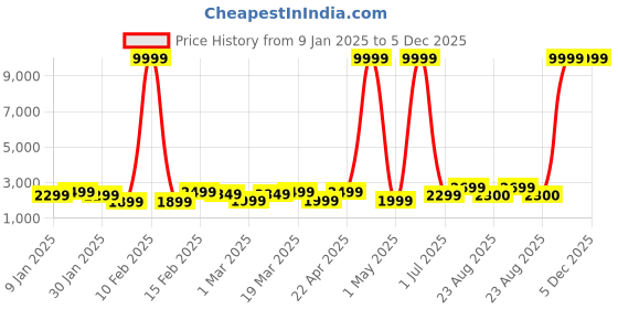 myntra.com Killer Textured Hard-Sided Medium Trolley Bag killer Price History Graph from 9 Jan 2025 to 5 Dec 2025