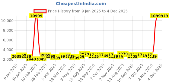 myntra.com Killer Textured Hard Sided Trolly Bags killer Price History Graph from 9 Jan 2025 to 4 Dec 2025