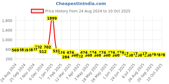 myntra.com Killer Textured RFID Two Fold Wallet killer Price History Graph from 24 Aug 2024 to 9 Oct 2025