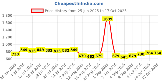 myntra.com Killer Tie-Up Detail Styled Back Crop Top killer Price History Graph from 25 Jun 2025 to 16 Oct 2025
