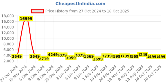 myntra.com Killer Unisex 2-Pcs Hard-Sided Medium & Small Trolley Suitcase killer Price History Graph from 27 Oct 2024 to 18 Oct 2025