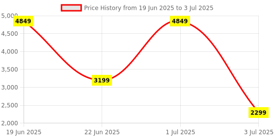 myntra.com Killer Unisex Abstract Printed Medium Trolley Suitcase killer Price History Graph from 19 Jun 2025 to 3 Jul 2025