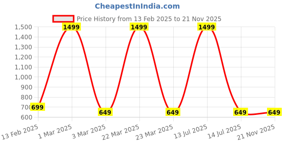 myntra.com Killer Unisex Backpack killer Price History Graph from 13 Feb 2025 to 20 Nov 2025
