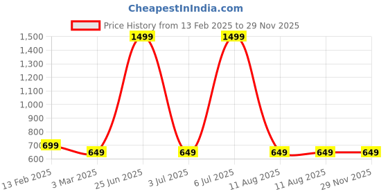 myntra.com Killer Unisex Backpack killer Price History Graph from 13 Feb 2025 to 29 Nov 2025