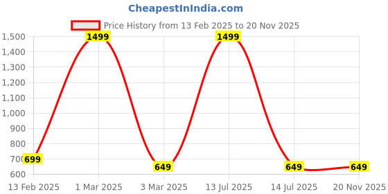 myntra.com Killer Unisex Backpack killer Price History Graph from 13 Feb 2025 to 19 Nov 2025
