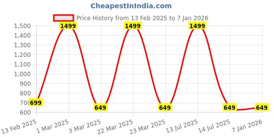 myntra.com Killer Unisex Backpack killer Price History Graph from 13 Feb 2025 to 5 Jan 2026