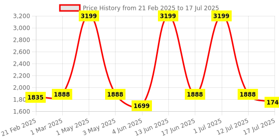 myntra.com Killer Unisex Backpack killer Price History Graph from 21 Feb 2025 to 17 Jul 2025