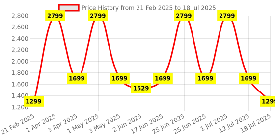 myntra.com Killer Unisex Backpack killer Price History Graph from 21 Feb 2025 to 12 Jul 2025