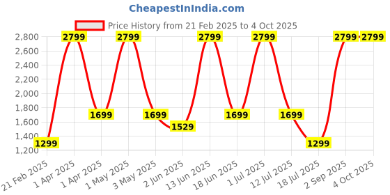 myntra.com Killer Unisex Backpack killer Price History Graph from 21 Feb 2025 to 4 Oct 2025