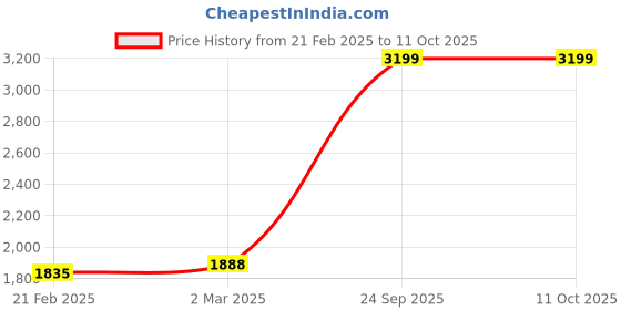 myntra.com Killer Unisex Backpack killer Price History Graph from 21 Feb 2025 to 10 Oct 2025