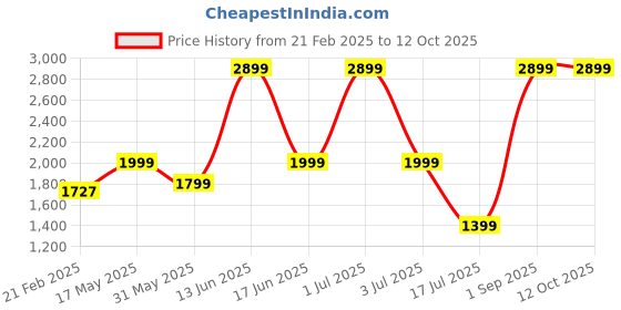 myntra.com Killer Unisex Backpack killer Price History Graph from 21 Feb 2025 to 12 Oct 2025