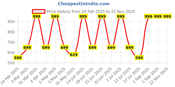 myntra.com Killer Unisex Backpack killer Price History Graph from 24 Feb 2025 to 22 Nov 2025